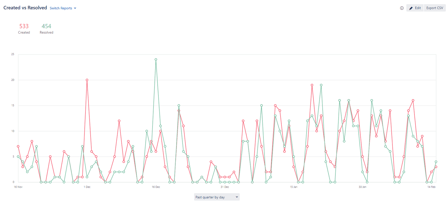 Reporting in Jira Service Management