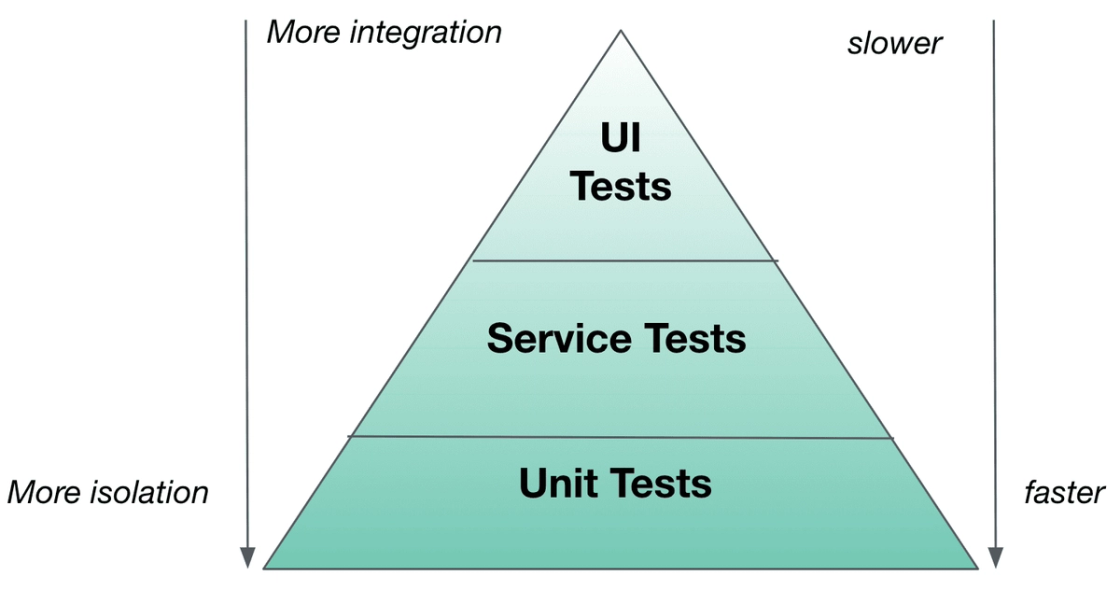 Die Test-Pyramide mit Unit-, Service-, UI-, Belastungs-, Pen- und Failover-Tests