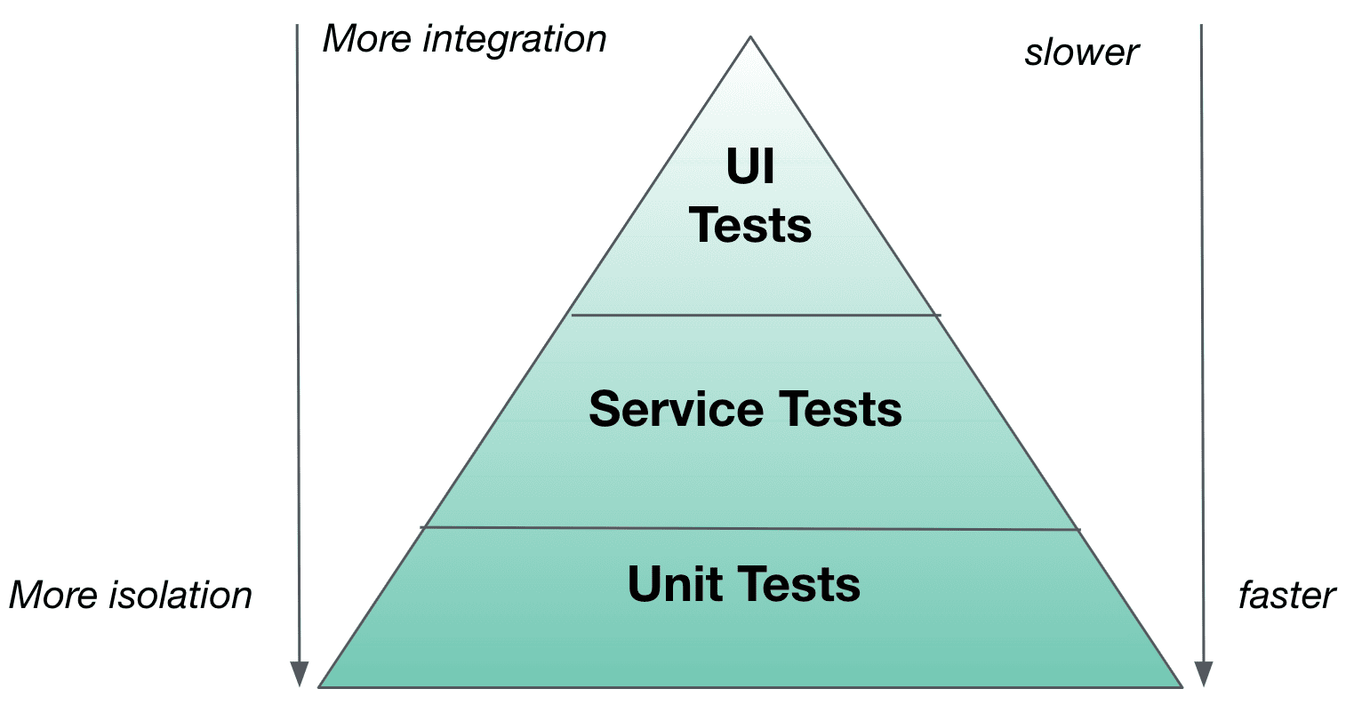 The test pyramid with unit, service, UI, load, pen, and failover tests