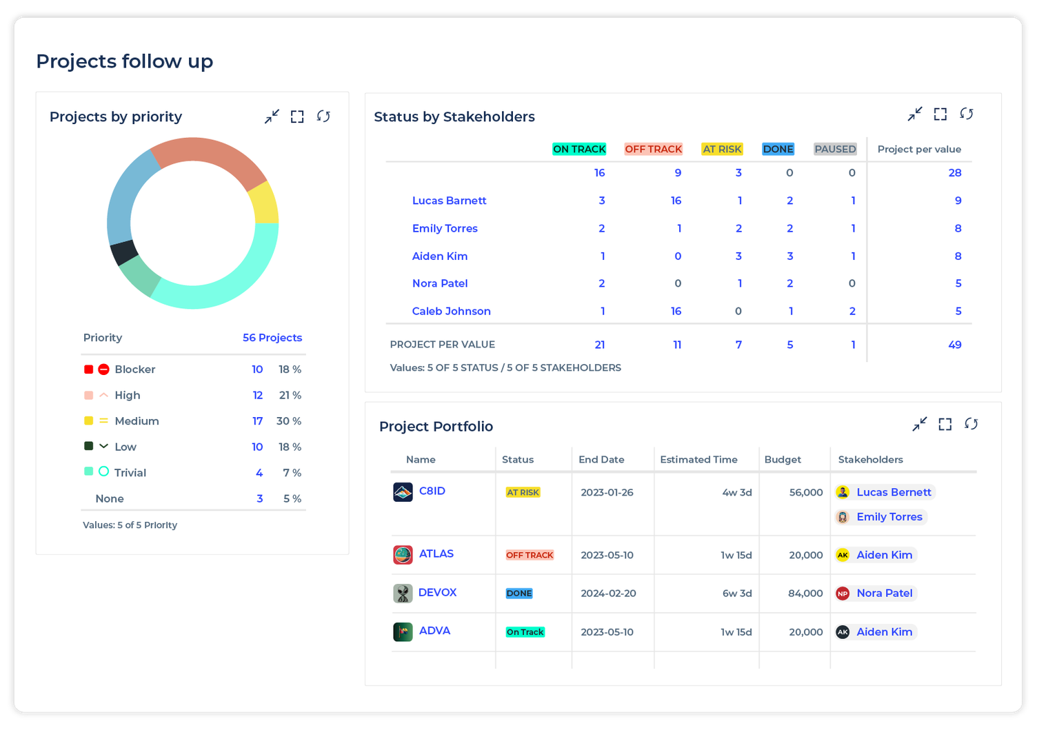 Projekt Portfoliomanagement mit Jira - Ein Dashboard