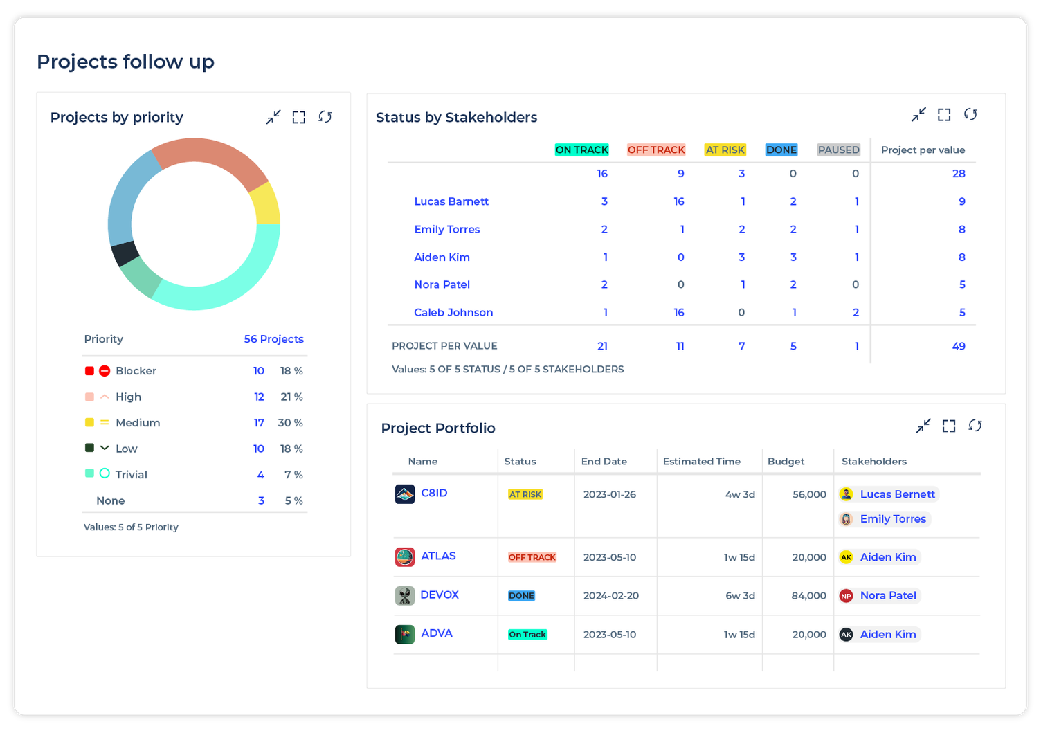 Projekt Portfoliomanagement mit Jira - Ein Dashboard