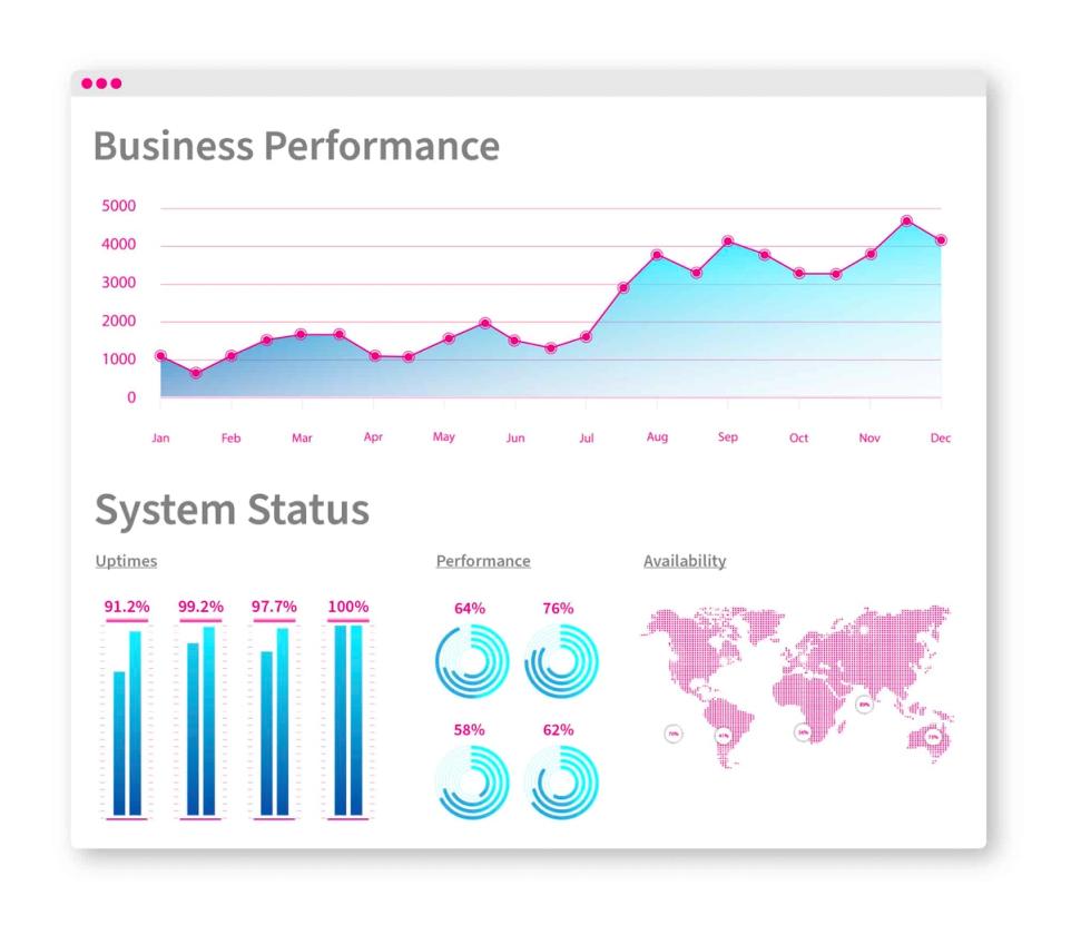 Nachgebautes Auswertungs-Fenster: eine Jahreskurve „Business Performance“ und darunter „System Status“ mit Verfügbarkeits-Balken und einer Weltkarte