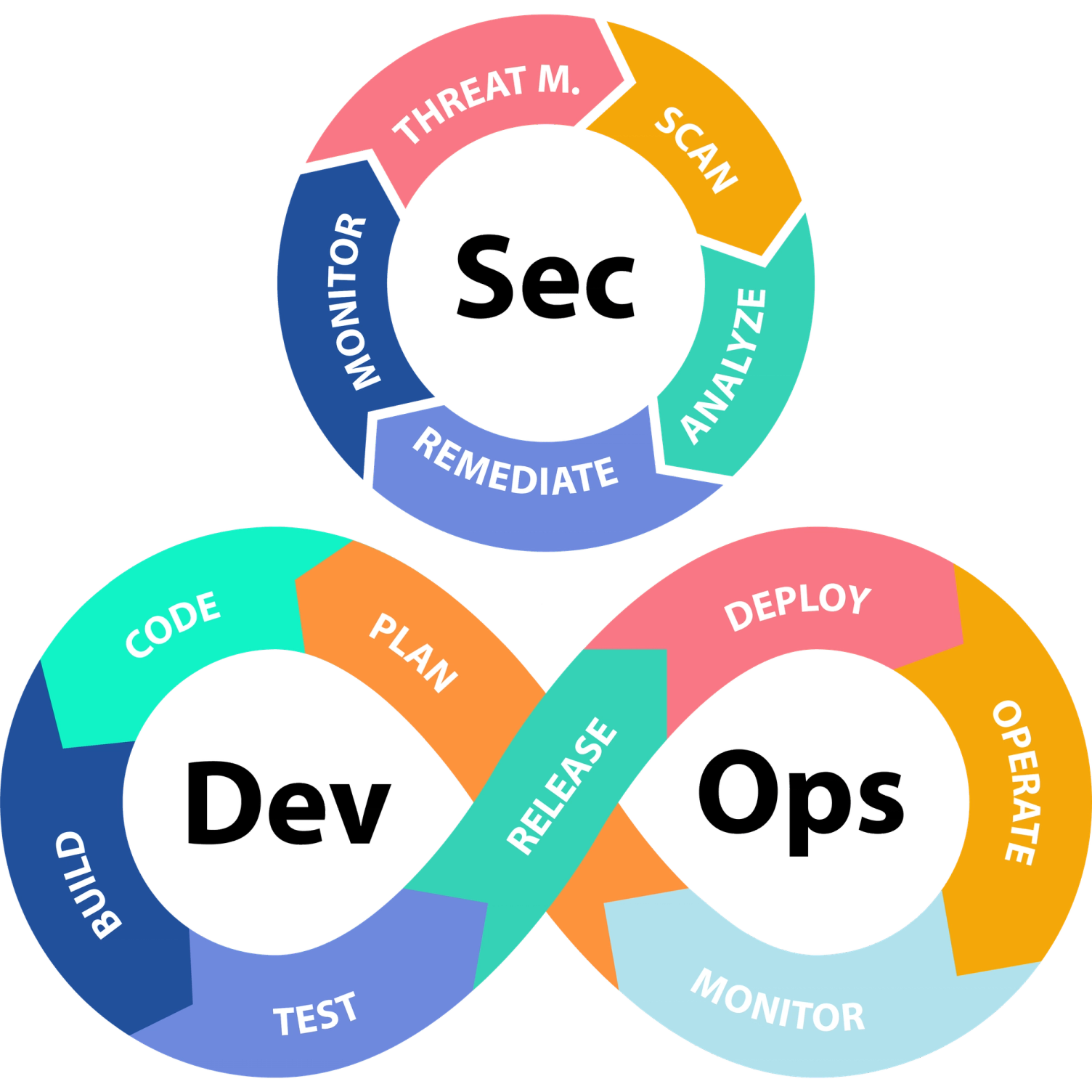 DevSecOps engineers integrate security into DevOps processes.