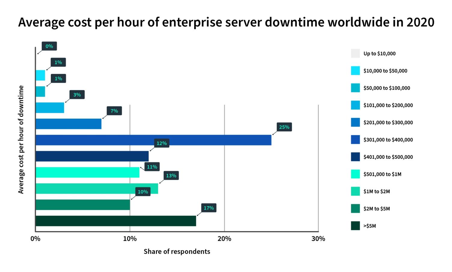 Bar chart: average cost per hour of enterprise server downtime worldwide in 2020, most often $301,000 to $400,000 (25%), 17% above $5M