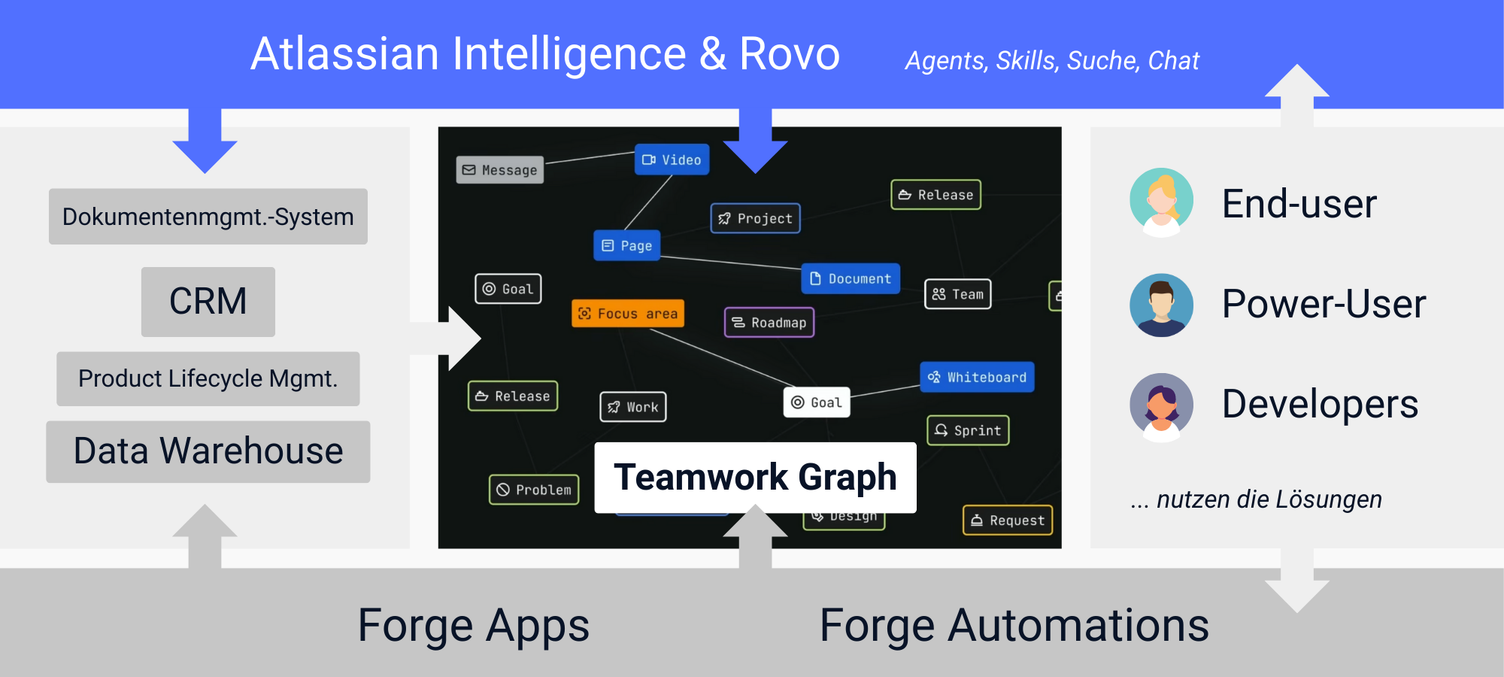 Schaubild: oben ein Band „Atlassian Intelligence & Rovo“, in der Mitte ein Netz um „Teamwork Graph“, links Datenquellen, rechts Nutzerrollen