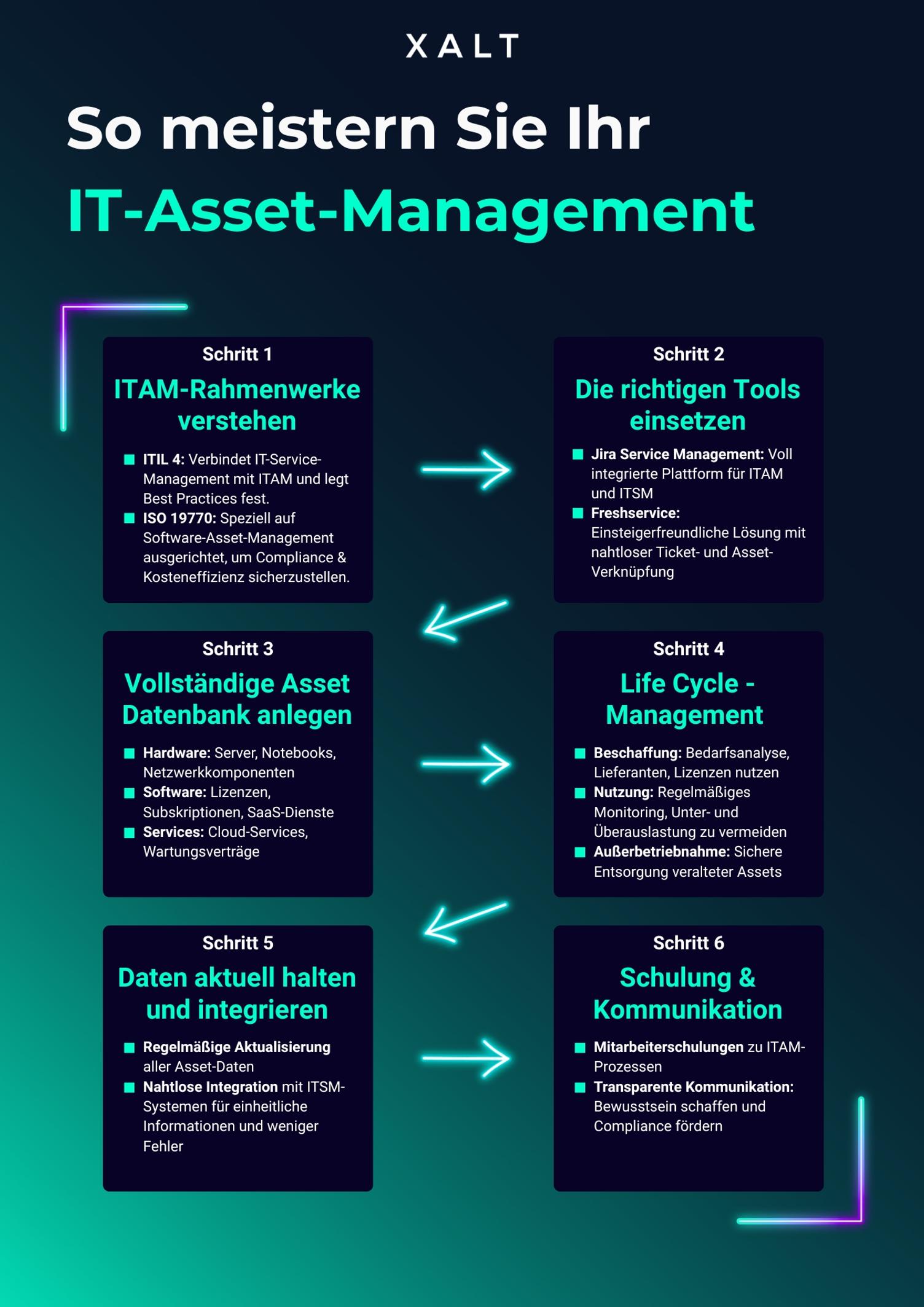 So meistern Sie Ihr IT Asset Management in 6 einfachen Schritten