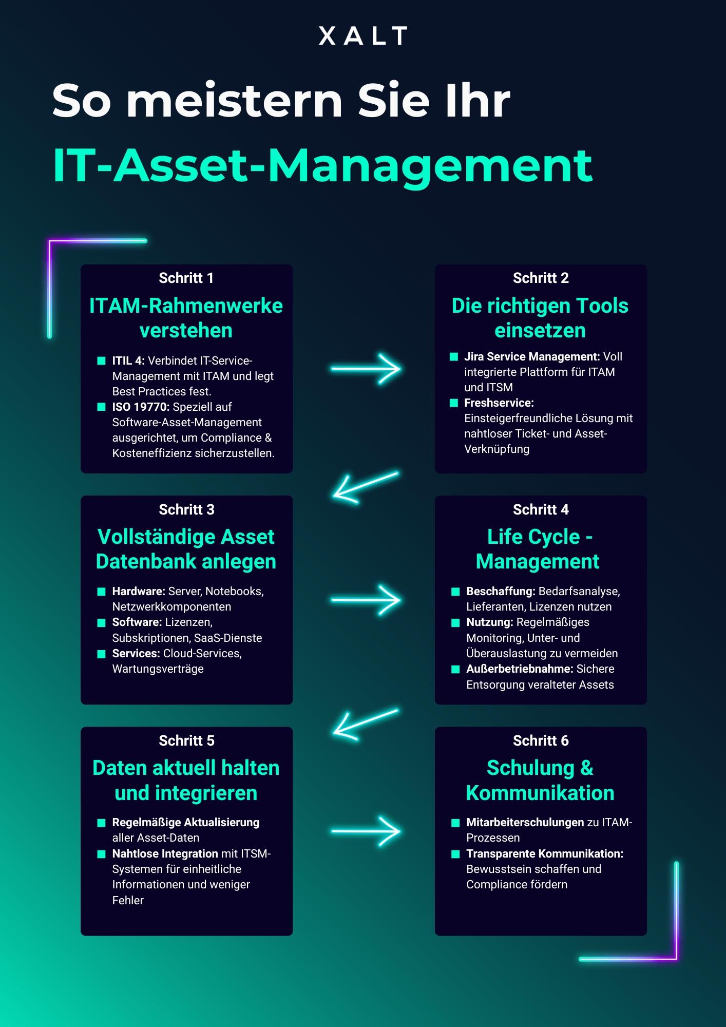 So meistern Sie Ihr IT Asset Management in 6 einfachen Schritten