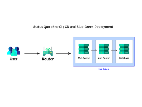 Schema "Status Quo ohne CI/CD und Blue-Green Deployment": ein User greift ueber einen Router auf ein Live System aus Web Server, App Server und Database zu