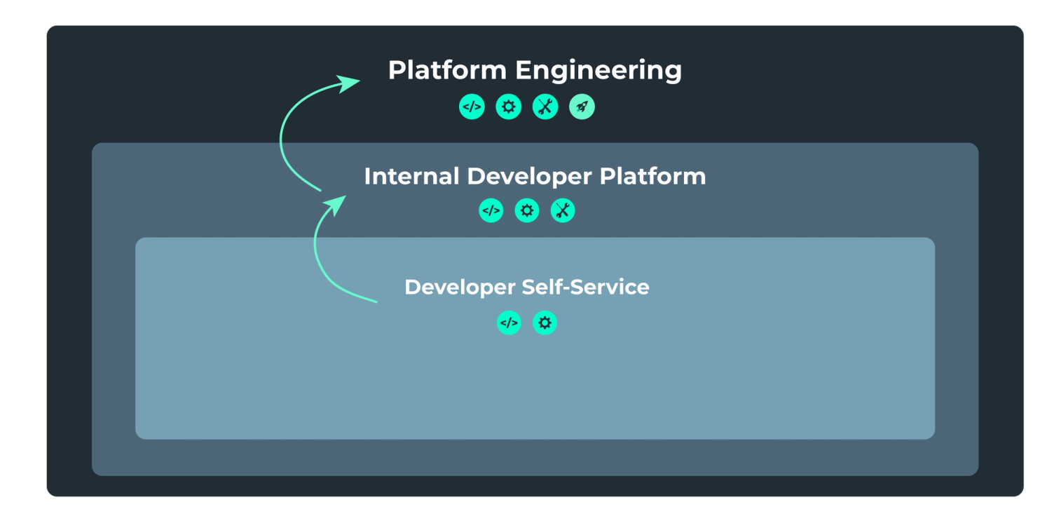 Drei ineinanderliegende Ebenen: innen Developer Self-Service, darum Internal Developer Platform, außen Platform Engineering