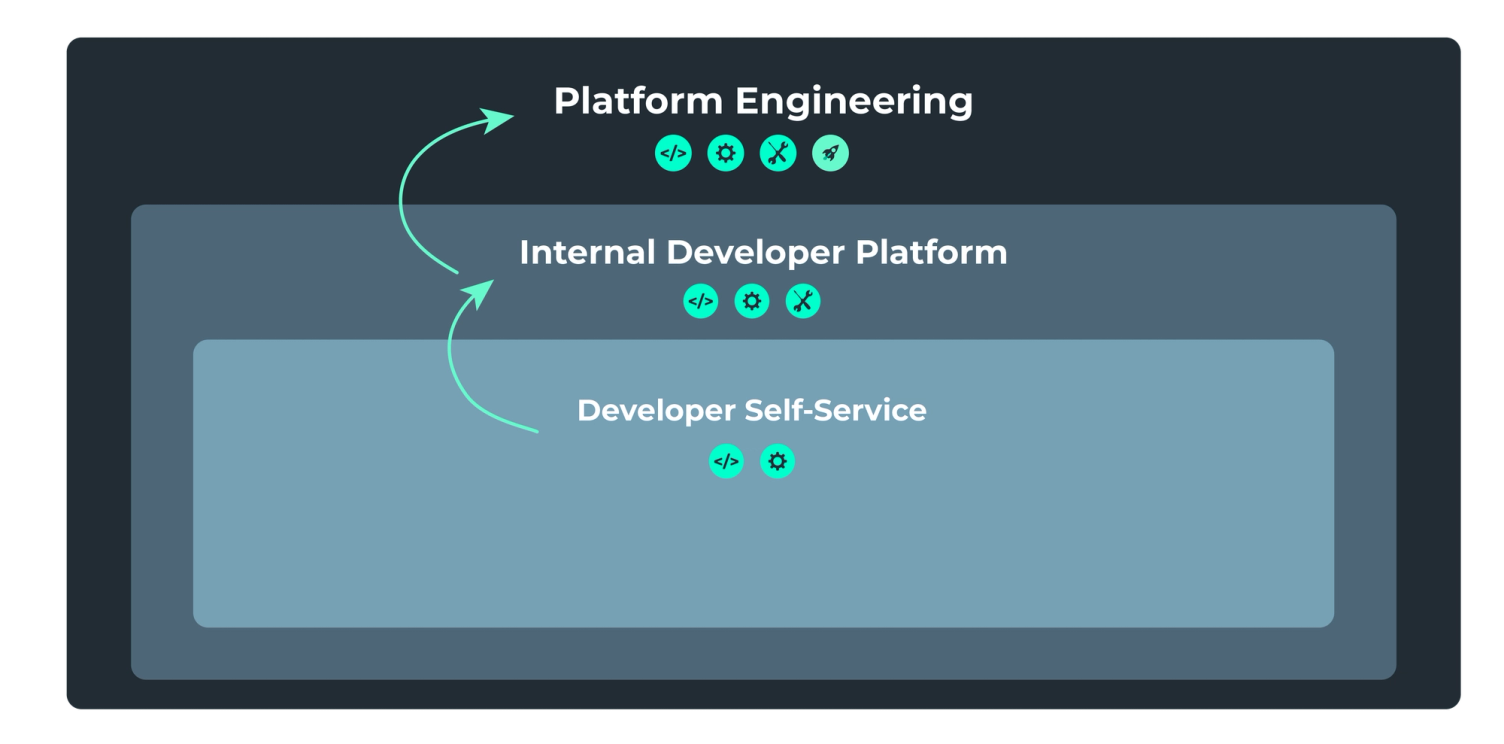 Drei ineinanderliegende Ebenen: innen Developer Self-Service, darum Internal Developer Platform, außen Platform Engineering