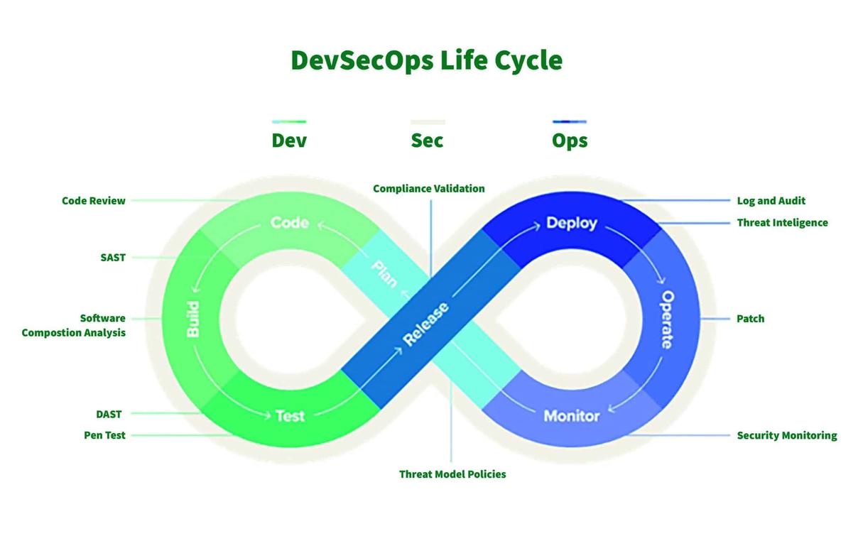 5 zentrale Skills für angehende DevSecOps Engineers
