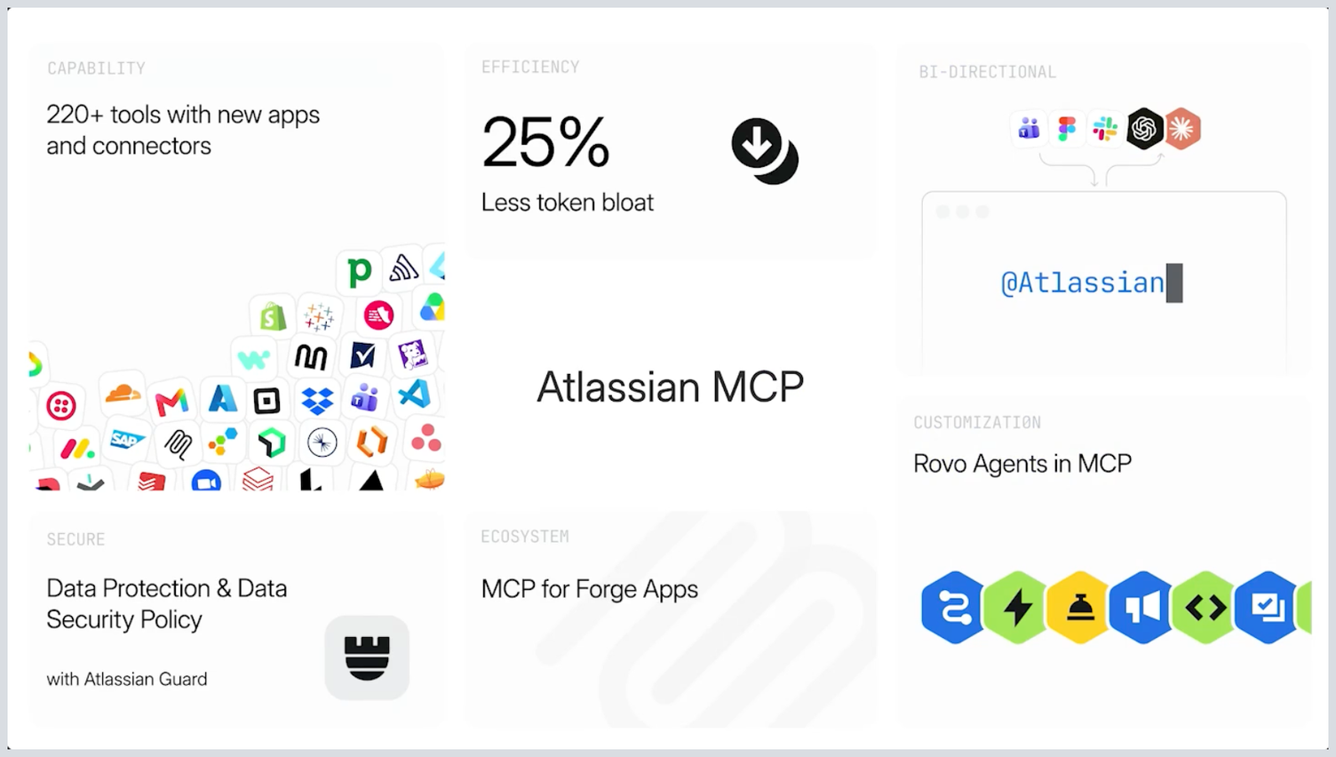 Atlassian MCP Server slide showing 220+ tools, external connections, security policies and extensibility.