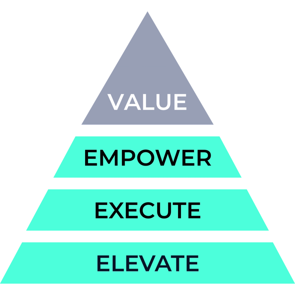 Pyramide aus vier Stufen, von oben nach unten beschriftet mit VALUE, EMPOWER, EXECUTE und ELEVATE