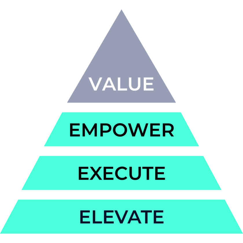 Pyramide aus vier Stufen, von oben nach unten beschriftet mit VALUE, EMPOWER, EXECUTE und ELEVATE