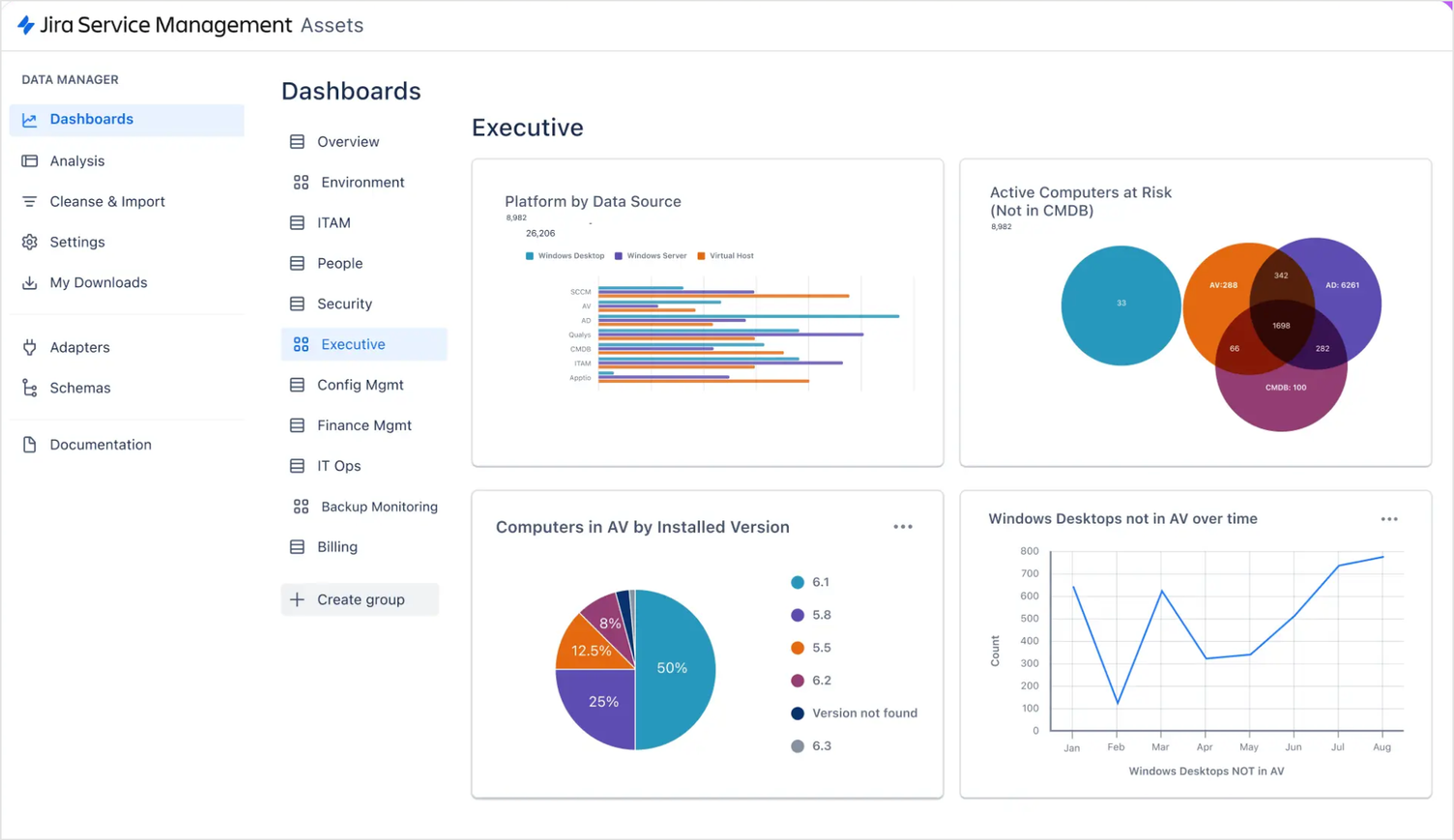 Screenshot des Assets Data Manager in Jira Service Management: ein Executive-Dashboard mit Balkendiagramm, Mengendiagramm, Tortendiagramm und Zeitverlauf zu Geräten