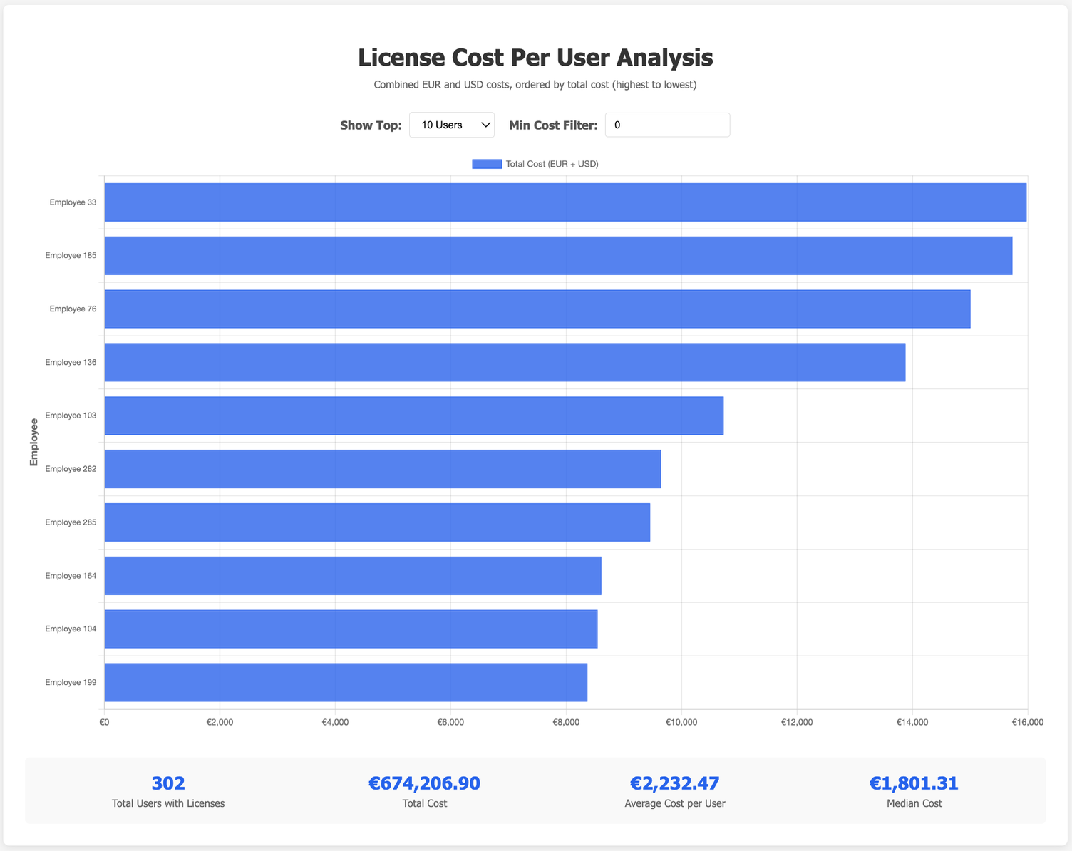 Screenshot einer Auswertung „License Cost Per User Analysis": ein Balkendiagramm der zehn teuersten Nutzer, darunter die Kennzahlen 302 Nutzer mit Lizenz, 674.206,90 Euro Gesamtkosten, 2.232,47 Euro Durchschnitt und 1.801,31 Euro Median