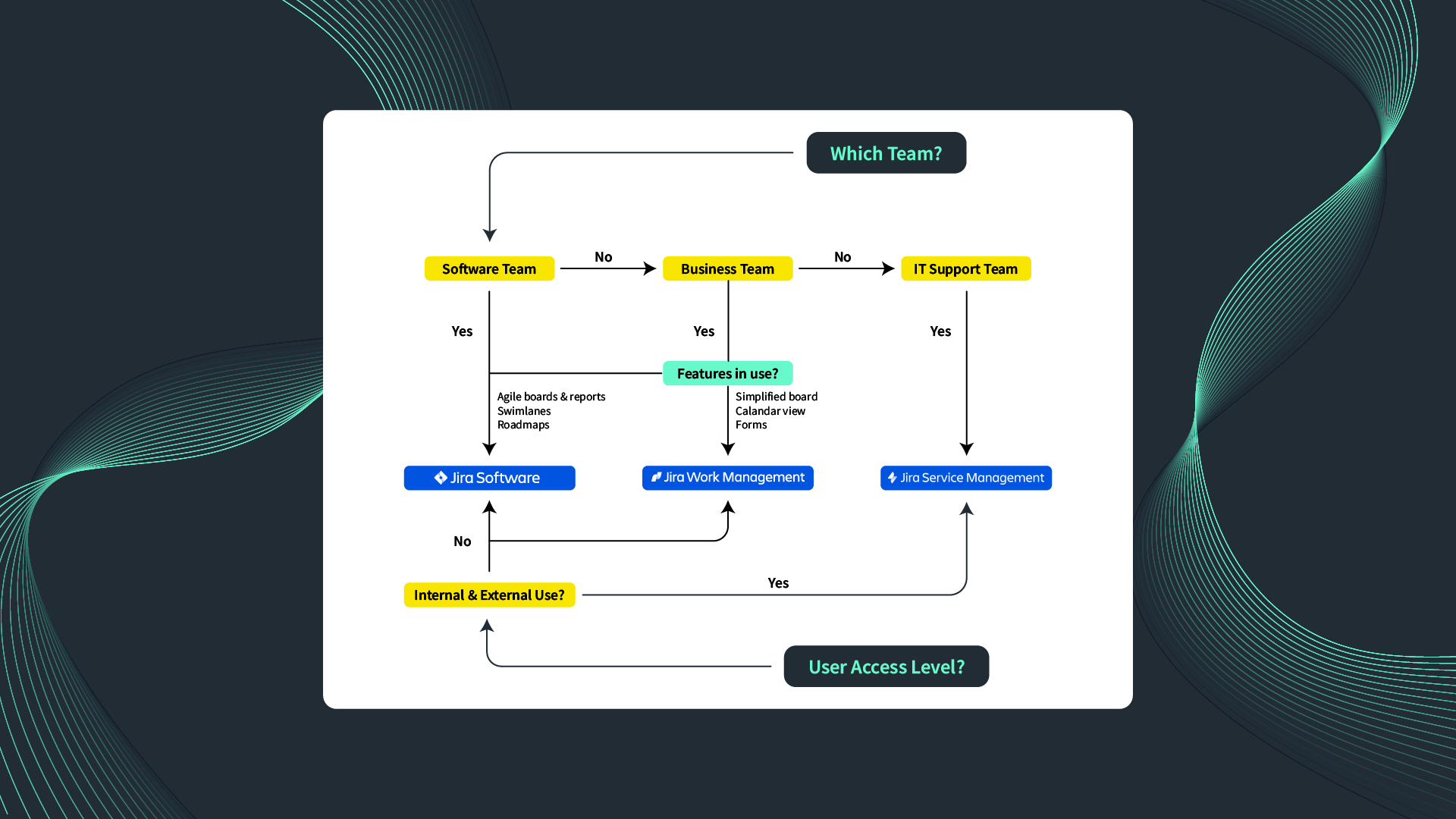 Entscheidungsbildschirm zur Auswahl zwischen Jira Software, Jira Work Management und Jira Service Management basierend auf Teamtyp.
