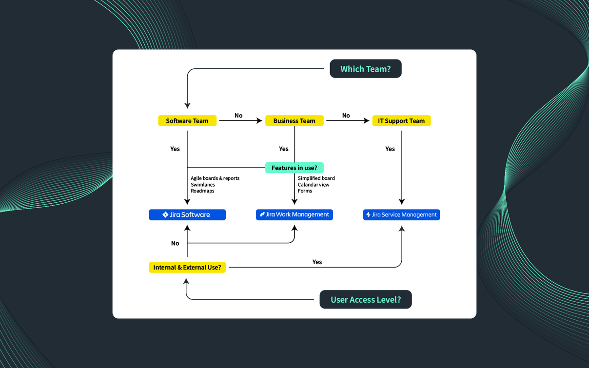 Entscheidungsbildschirm zur Auswahl zwischen Jira Software, Jira Work Management und Jira Service Management basierend auf Teamtyp.