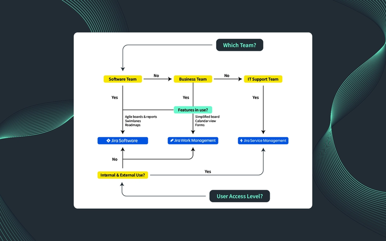 Decision flowchart comparing Jira Software, Jira Work Management and Jira Service Management based on team type.