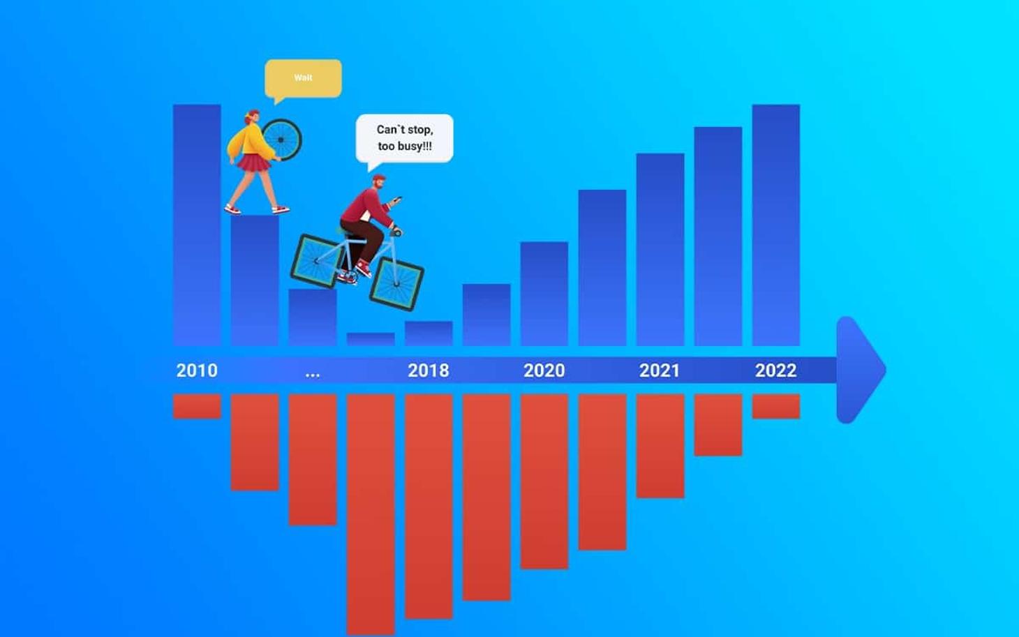 Diagramm mit steigenden blauen und fallenden roten Balken 2010 bis 2022, daneben ein Fahrrad mit quadratischen Rädern als Bild für technische Schulden.