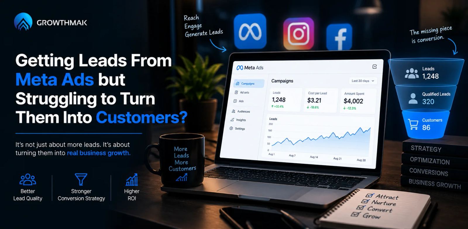 Getting Leads From Meta Ads but Struggling to Turn Them Into Customers?