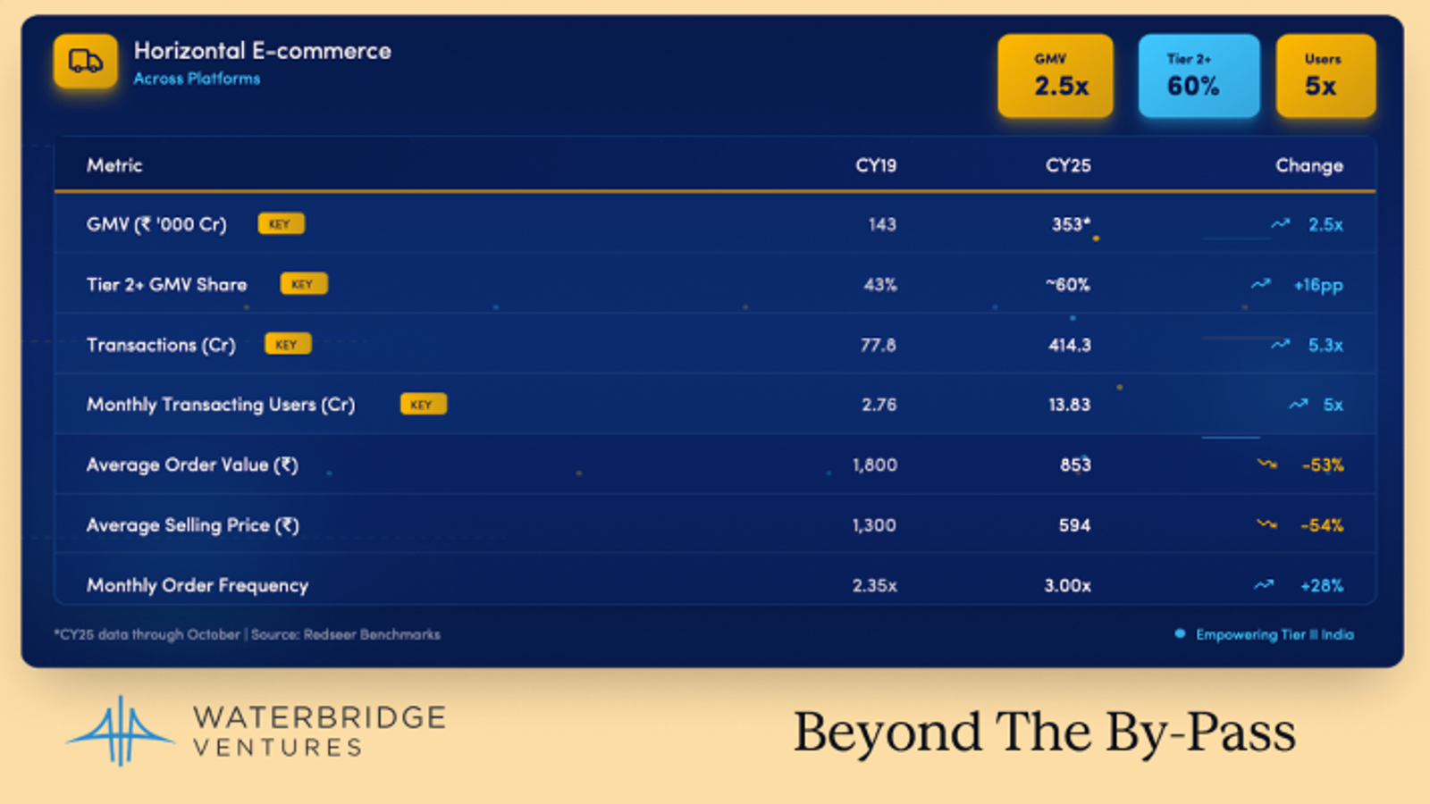 Horizontal E-commerce