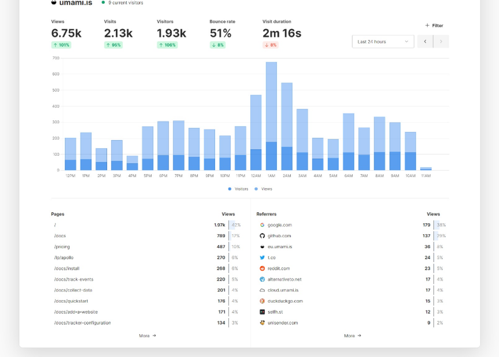 Umami Analytics Dashboard: Besucherzahlen, Seitenaufrufe, Absprungrate, meistbesuchte Seiten und Herkunft der Besucher auf einen Blick