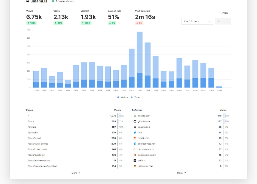 Umami Analytics Dashboard: Besucherzahlen, Seitenaufrufe, Absprungrate, meistbesuchte Seiten und Herkunft der Besucher auf einen Blick