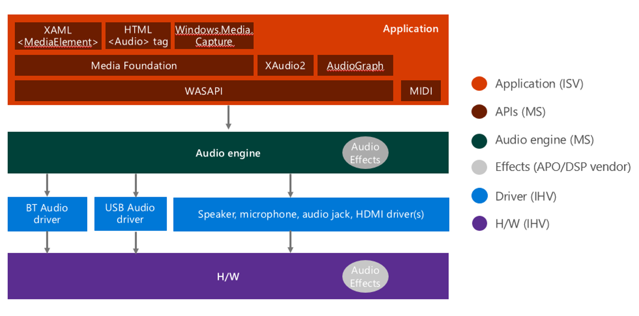 Windows Audio Stack. Source: https://learn.microsoft.com/en-us/windows-hardware/drivers/audio/windows-audio-architecture