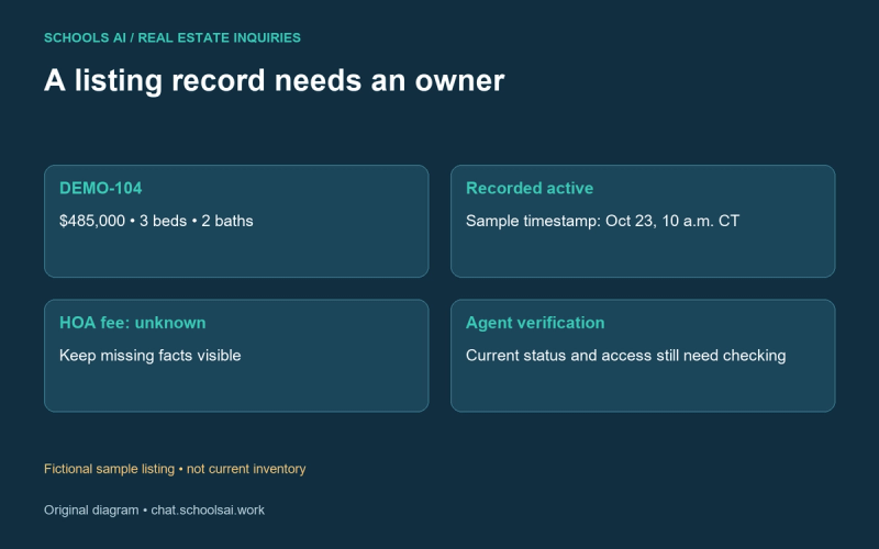 A listing record needs an owner
