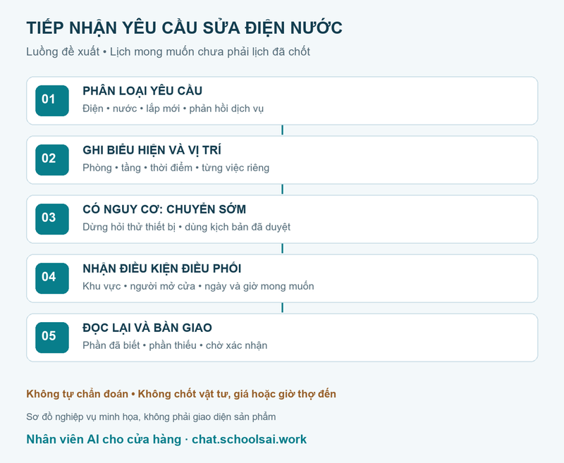 Năm bước tiếp nhận và bàn giao sửa điện nước