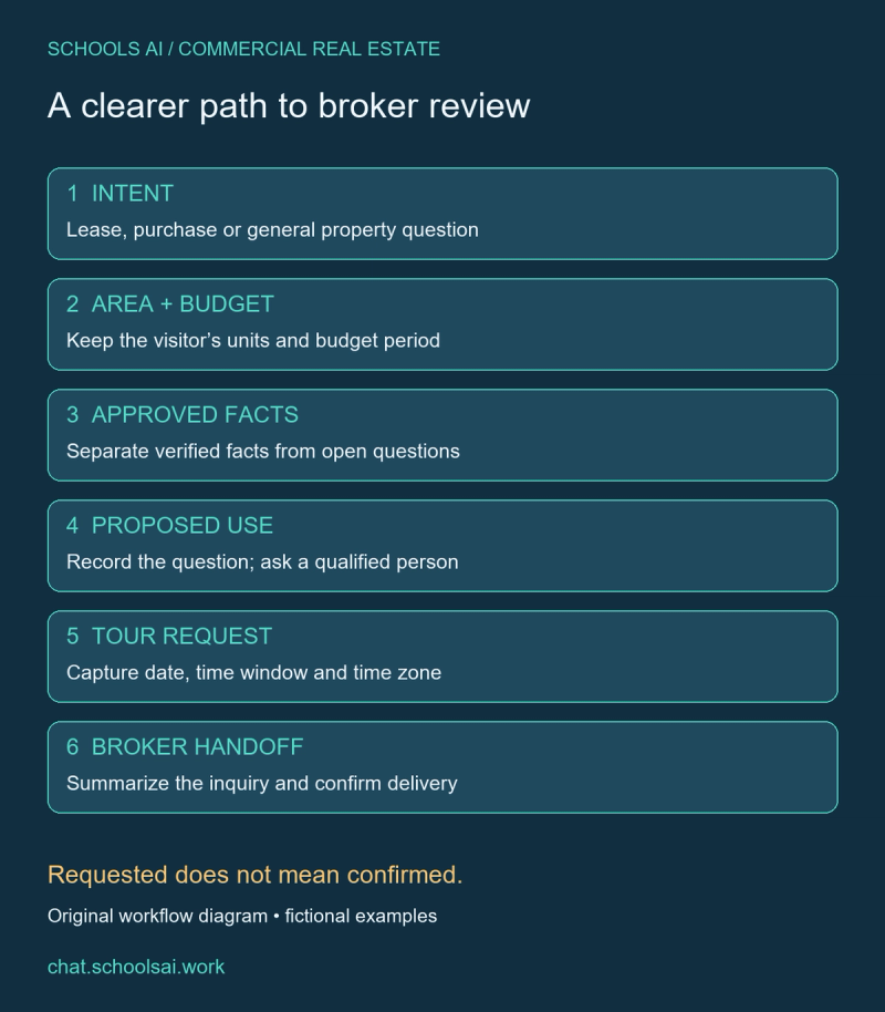 Commercial inquiry workflow: intent, units, approved facts, request and broker review