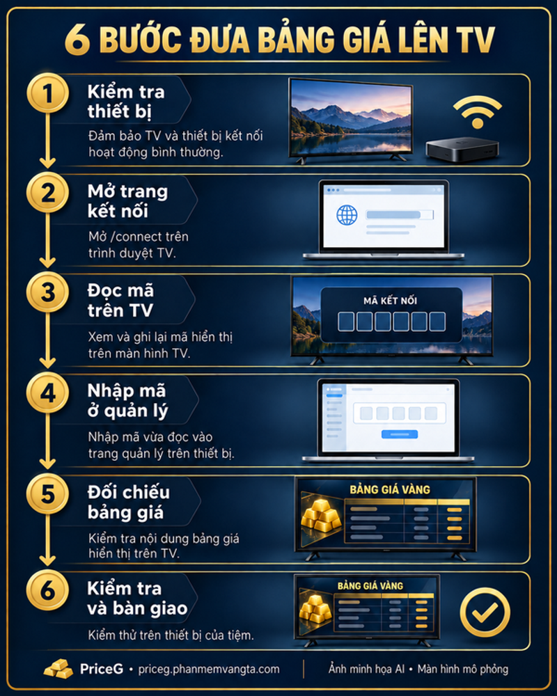 Infographic sáu bước đưa bảng giá lên TV — ảnh minh họa AI, màn hình mô phỏng.