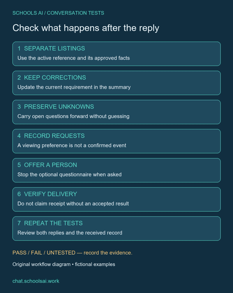 Seven prelaunch tests: source, correction, unknown, request, human, delivery and review