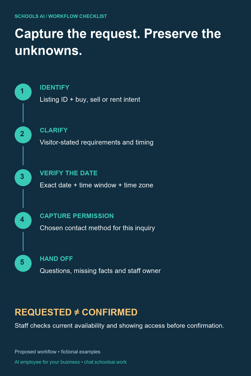 Five-step property inquiry capture infographic with requested versus confirmed distinction