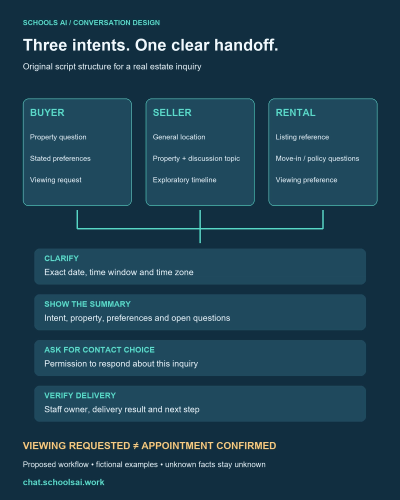 Buyer, seller and rental script branches converge on a correctable summary and verified staff handoff
