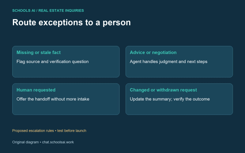 Route exceptions to a person