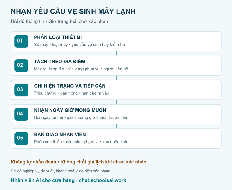 Năm bước tiếp nhận yêu cầu vệ sinh máy lạnh và chuyển nhân viên