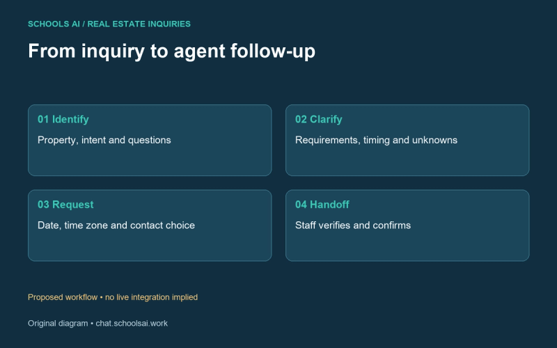 From inquiry to agent follow-up