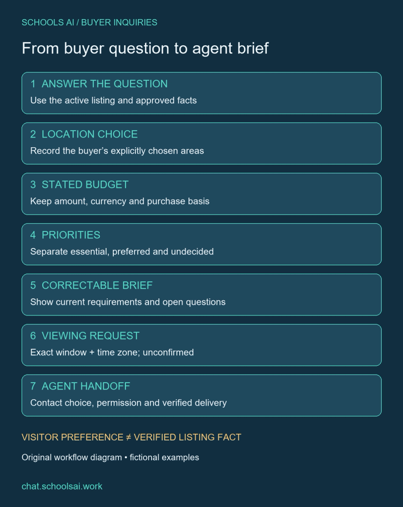 Buyer inquiry workflow from approved property question to verified agent handoff
