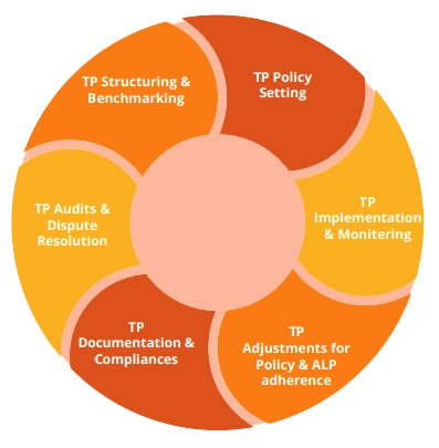 Transfer pricing Guide compliance lifecycle in the UAE