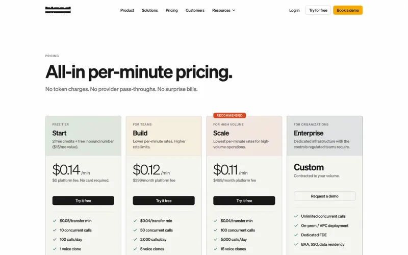 Bland AI pricing: $0.09/min connected + $0.015/attempt under 10s; tiered subscriptions starting $299/mo (verified May 2026).