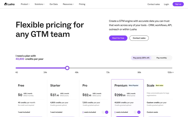 Lusha pricing: Free 5-40 credits/mo, Pro $29/user/mo (480 credits/year), Premium $52.45/user/mo (7,200 credits/year), Scale custom (verified May 2026).
