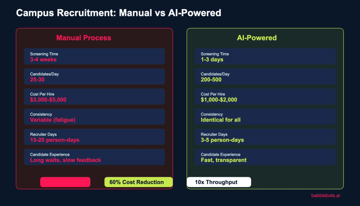 How AI Is Transforming Campus Recruitment in 2026