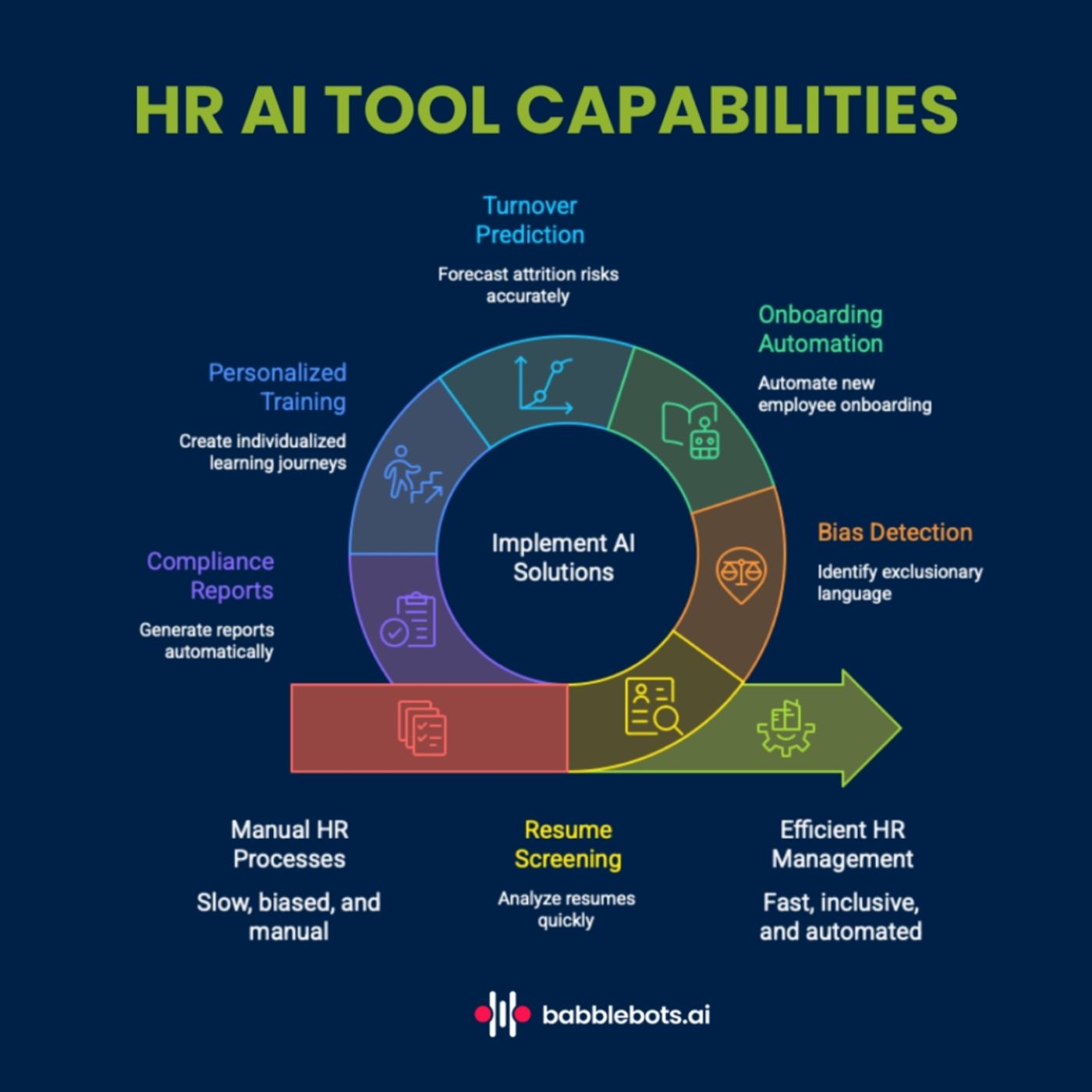 Checklist for selecting HR AI tools: pain point, compliance, HITL, integrations, pilot.
