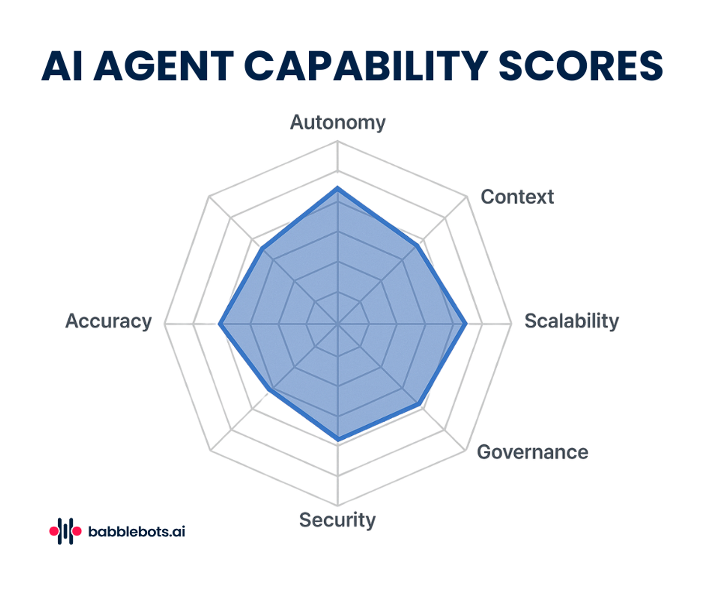 Factors to Assess HR AI Agent Capabilities in 2026