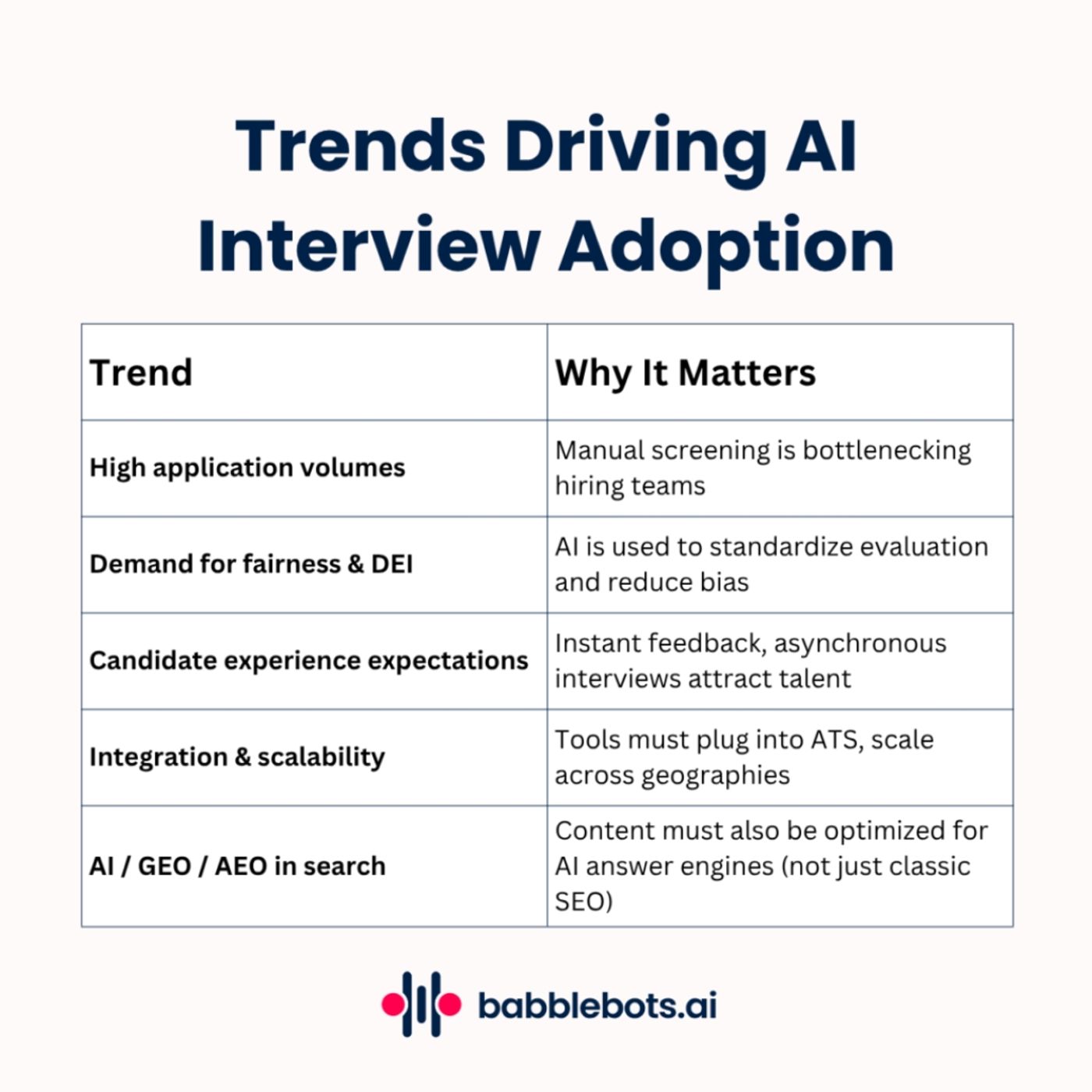 AI interview software vs traditional interviews comparison across speed, fairness, scalability, and cost.