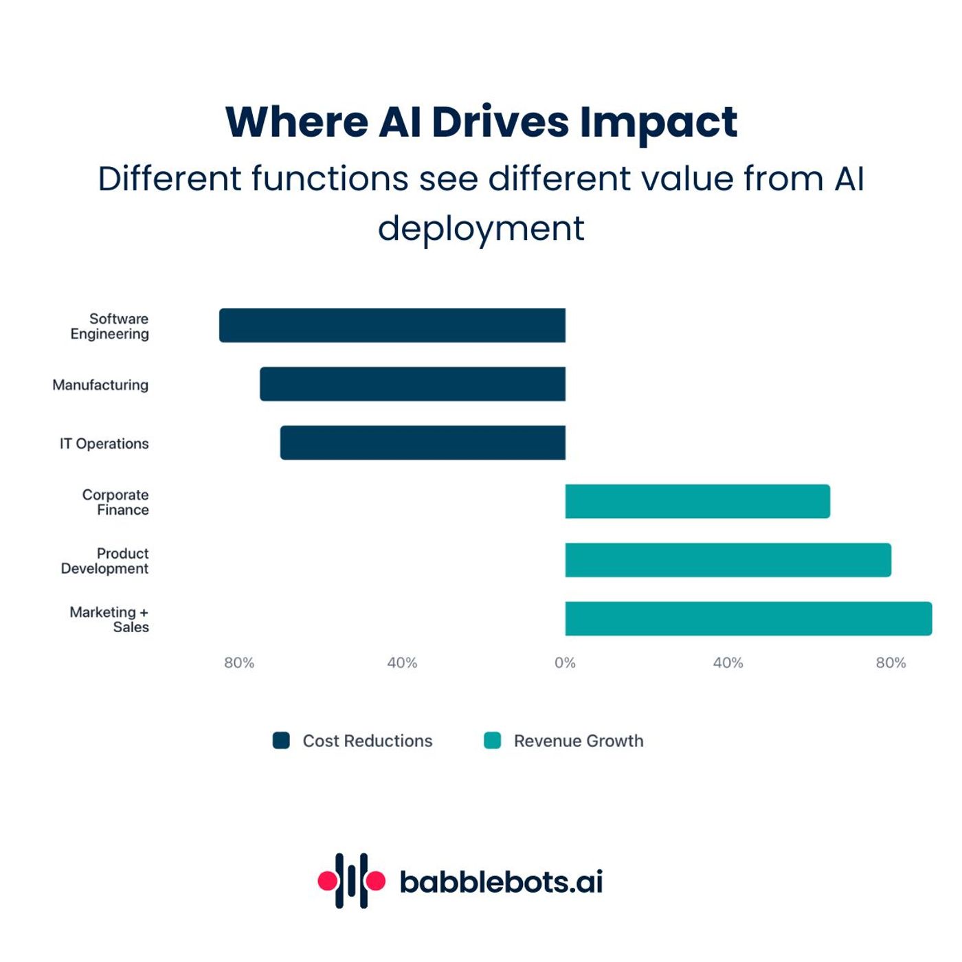 Where AI drives impact