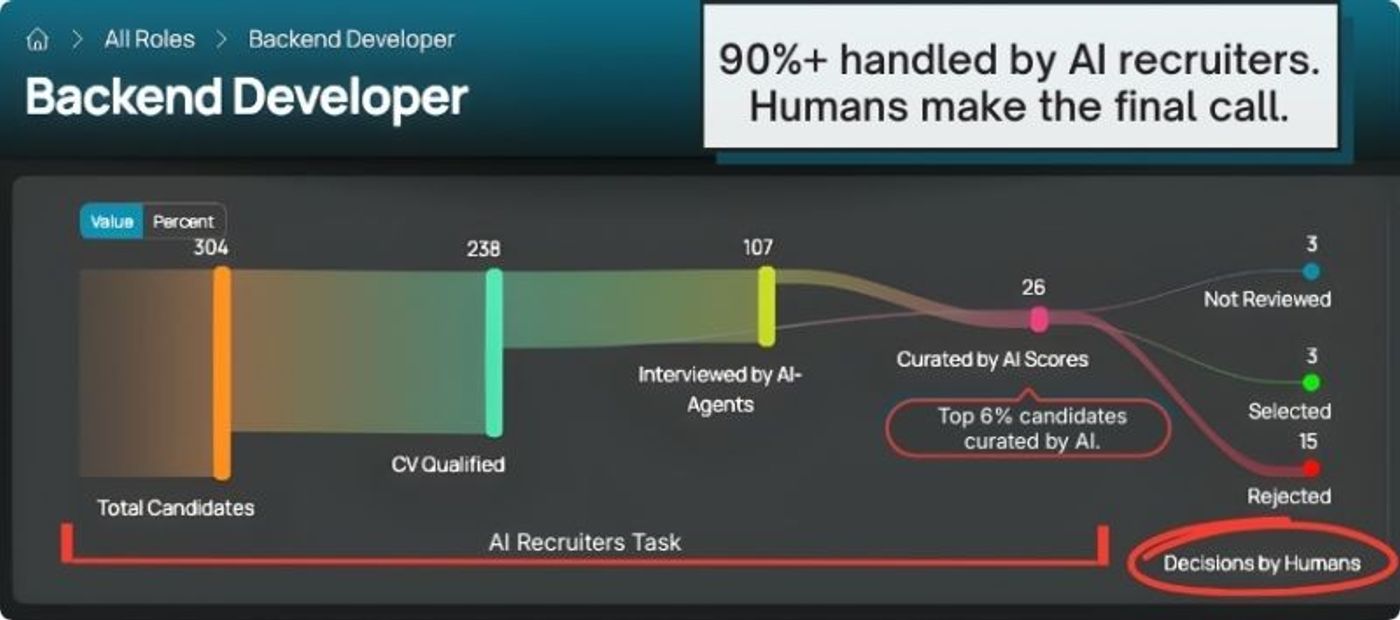 Visual explanation of funnel friction, leakage, and efficiency in hiring.