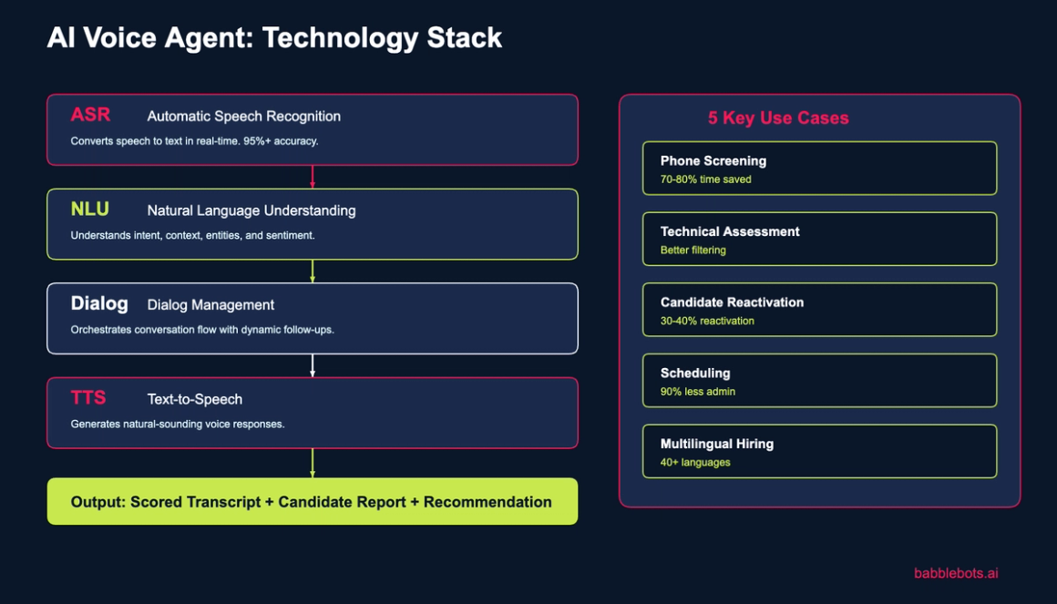 AI Voice Agents for HR Recruitment: The 2026 Deep Dive